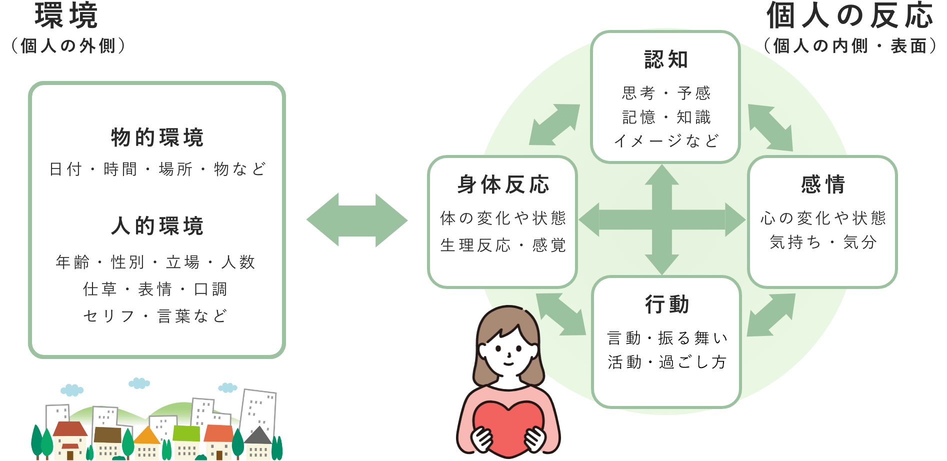 環境と個人の反応