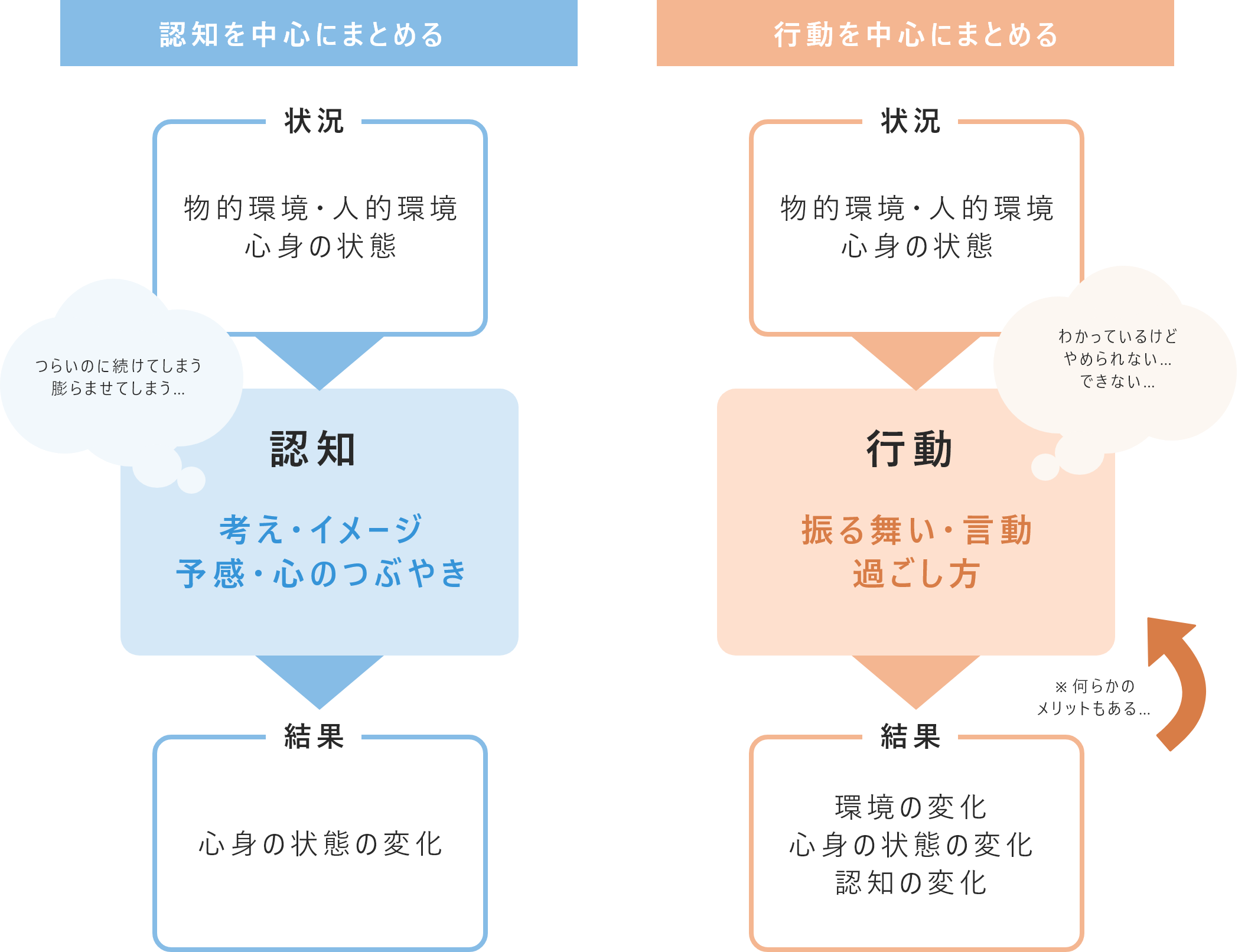 認知を中心にまとめる/行動を中心にまとめる